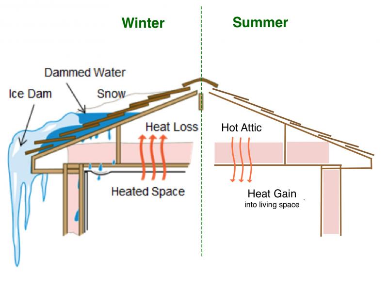 Ice Dams | Insulation for All Season Comfort | Evergreen Home Performance | Maine